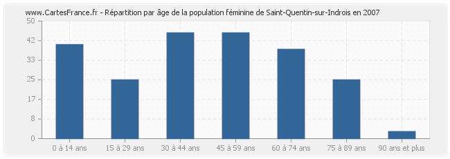 Répartition par âge de la population féminine de Saint-Quentin-sur-Indrois en 2007