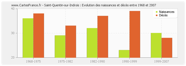 Saint-Quentin-sur-Indrois : Evolution des naissances et décès entre 1968 et 2007