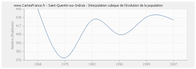 Saint-Quentin-sur-Indrois : Interpolation cubique de l'évolution de la population