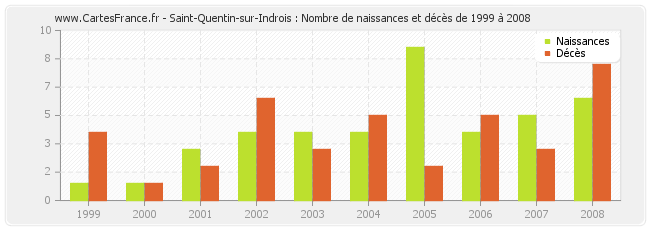 Saint-Quentin-sur-Indrois : Nombre de naissances et décès de 1999 à 2008