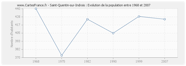 Population Saint-Quentin-sur-Indrois