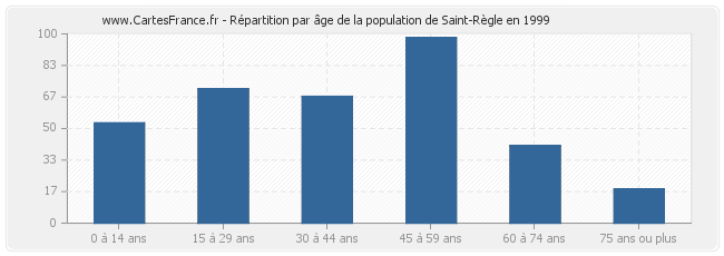 Répartition par âge de la population de Saint-Règle en 1999