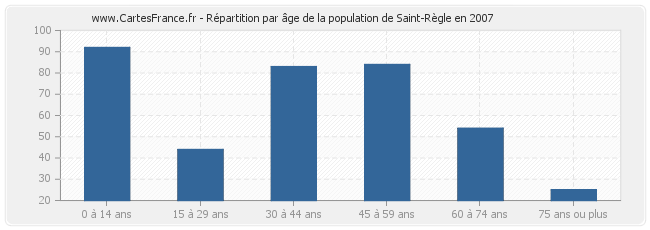 Répartition par âge de la population de Saint-Règle en 2007