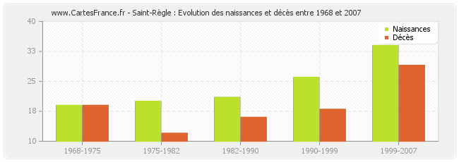 Saint-Règle : Evolution des naissances et décès entre 1968 et 2007