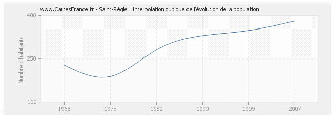 Saint-Règle : Interpolation cubique de l'évolution de la population