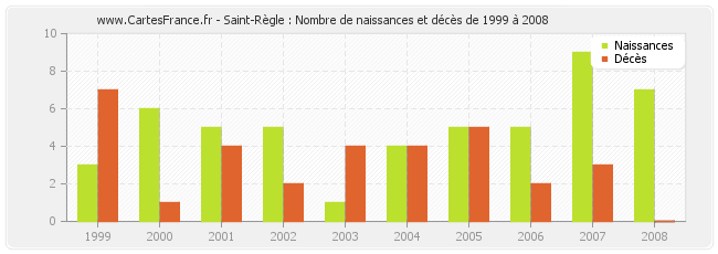 Saint-Règle : Nombre de naissances et décès de 1999 à 2008