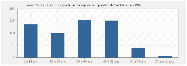 Répartition par âge de la population de Saint-Roch en 1999