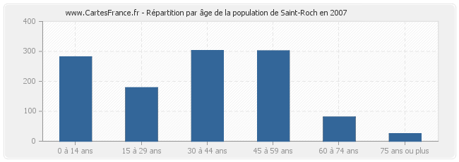 Répartition par âge de la population de Saint-Roch en 2007