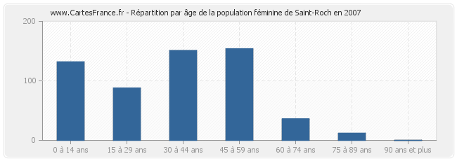 Répartition par âge de la population féminine de Saint-Roch en 2007