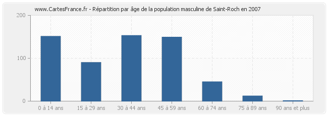 Répartition par âge de la population masculine de Saint-Roch en 2007