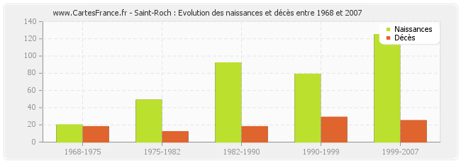 Saint-Roch : Evolution des naissances et décès entre 1968 et 2007