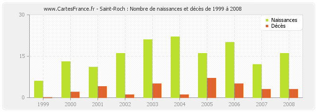 Saint-Roch : Nombre de naissances et décès de 1999 à 2008