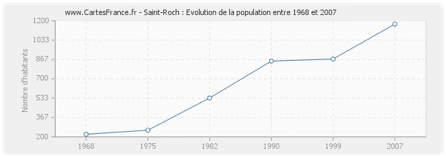 Population Saint-Roch