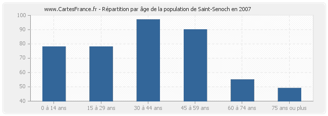 Répartition par âge de la population de Saint-Senoch en 2007