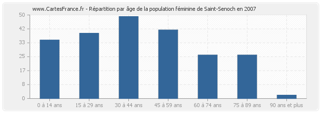 Répartition par âge de la population féminine de Saint-Senoch en 2007