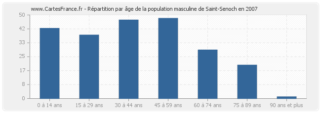 Répartition par âge de la population masculine de Saint-Senoch en 2007