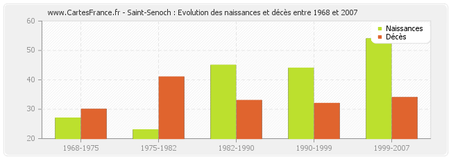 Saint-Senoch : Evolution des naissances et décès entre 1968 et 2007