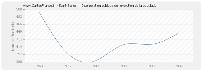 Saint-Senoch : Interpolation cubique de l'évolution de la population