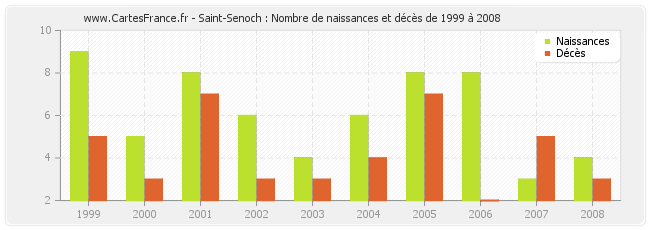 Saint-Senoch : Nombre de naissances et décès de 1999 à 2008