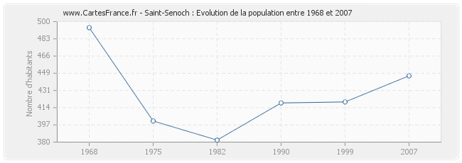 Population Saint-Senoch