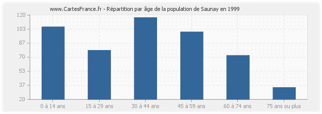 Répartition par âge de la population de Saunay en 1999