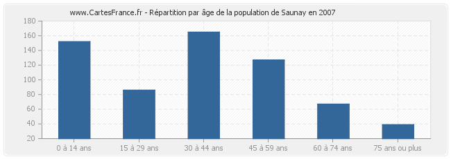 Répartition par âge de la population de Saunay en 2007