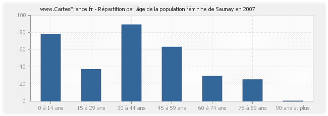 Répartition par âge de la population féminine de Saunay en 2007