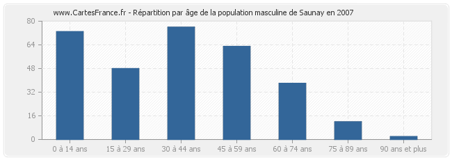 Répartition par âge de la population masculine de Saunay en 2007