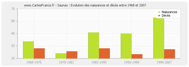 Saunay : Evolution des naissances et décès entre 1968 et 2007