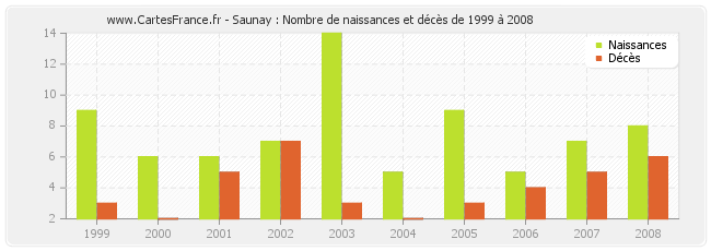 Saunay : Nombre de naissances et décès de 1999 à 2008