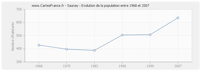 Population Saunay