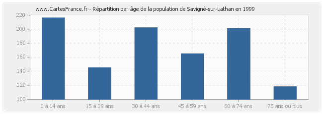 Répartition par âge de la population de Savigné-sur-Lathan en 1999