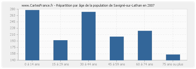 Répartition par âge de la population de Savigné-sur-Lathan en 2007
