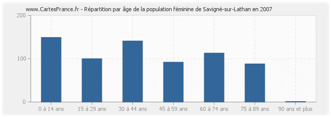 Répartition par âge de la population féminine de Savigné-sur-Lathan en 2007