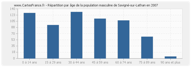 Répartition par âge de la population masculine de Savigné-sur-Lathan en 2007