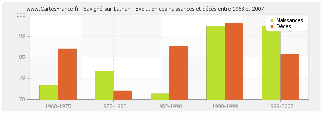 Savigné-sur-Lathan : Evolution des naissances et décès entre 1968 et 2007