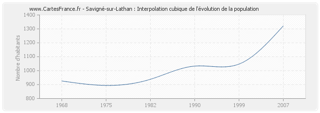Savigné-sur-Lathan : Interpolation cubique de l'évolution de la population