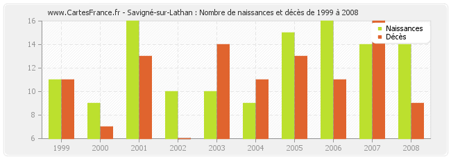 Savigné-sur-Lathan : Nombre de naissances et décès de 1999 à 2008