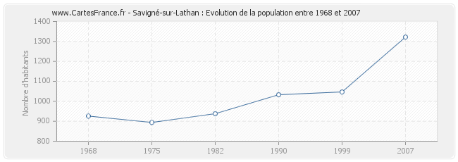 Population Savigné-sur-Lathan