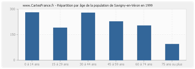 Répartition par âge de la population de Savigny-en-Véron en 1999