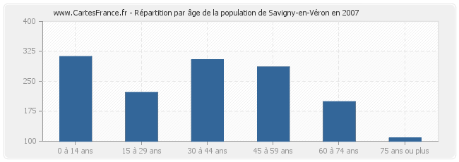 Répartition par âge de la population de Savigny-en-Véron en 2007