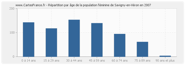 Répartition par âge de la population féminine de Savigny-en-Véron en 2007