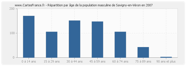 Répartition par âge de la population masculine de Savigny-en-Véron en 2007