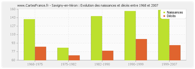 Savigny-en-Véron : Evolution des naissances et décès entre 1968 et 2007