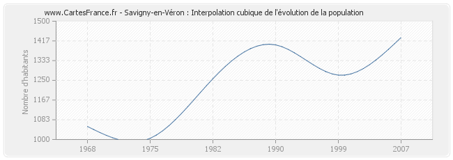 Savigny-en-Véron : Interpolation cubique de l'évolution de la population