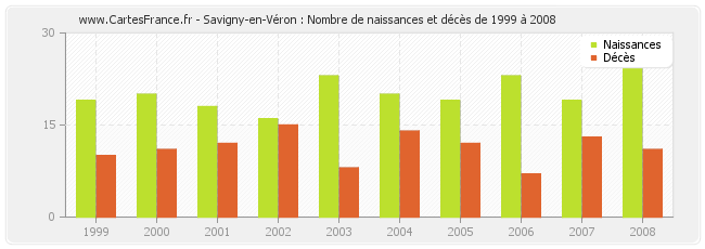 Savigny-en-Véron : Nombre de naissances et décès de 1999 à 2008