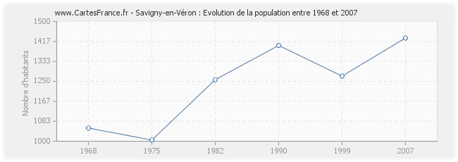Population Savigny-en-Véron