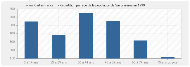 Répartition par âge de la population de Savonnières en 1999