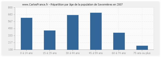 Répartition par âge de la population de Savonnières en 2007
