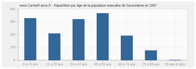 Répartition par âge de la population masculine de Savonnières en 2007